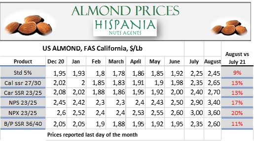 american almond prices